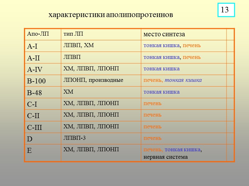 характеристики аполипопротеинов 13